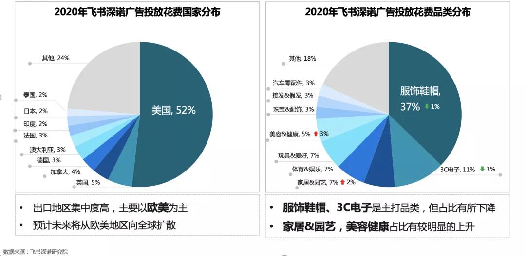 飞书深诺集团2020年度企业客户广告投放花费国家分布和品类分布