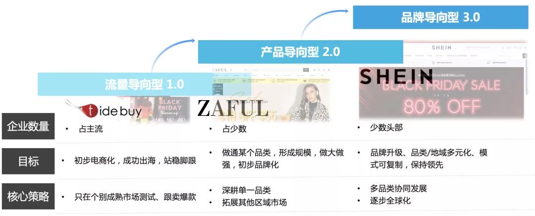 中国跨境电商从流量导向型时代，到产品导向型时代，再到品牌导向型时代的企业数量、市场目标、核心策略等特点