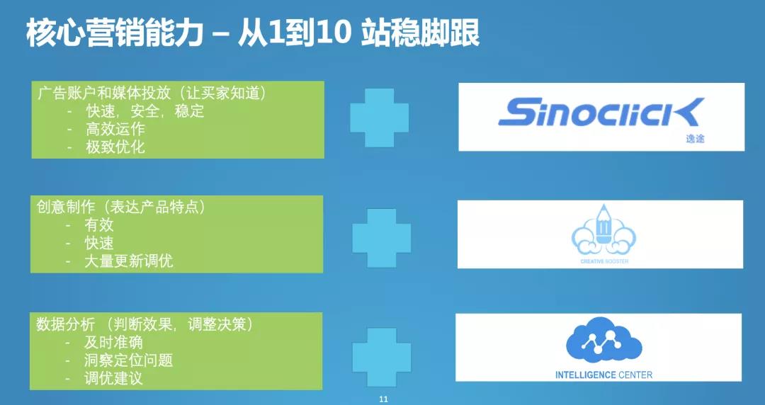 核心营销能力助力中国跨境电商从1到10稳定增长，适合的飞书深诺营销服务有广告账户和媒体投放、内容创意素材制作、数据分析和优化策略