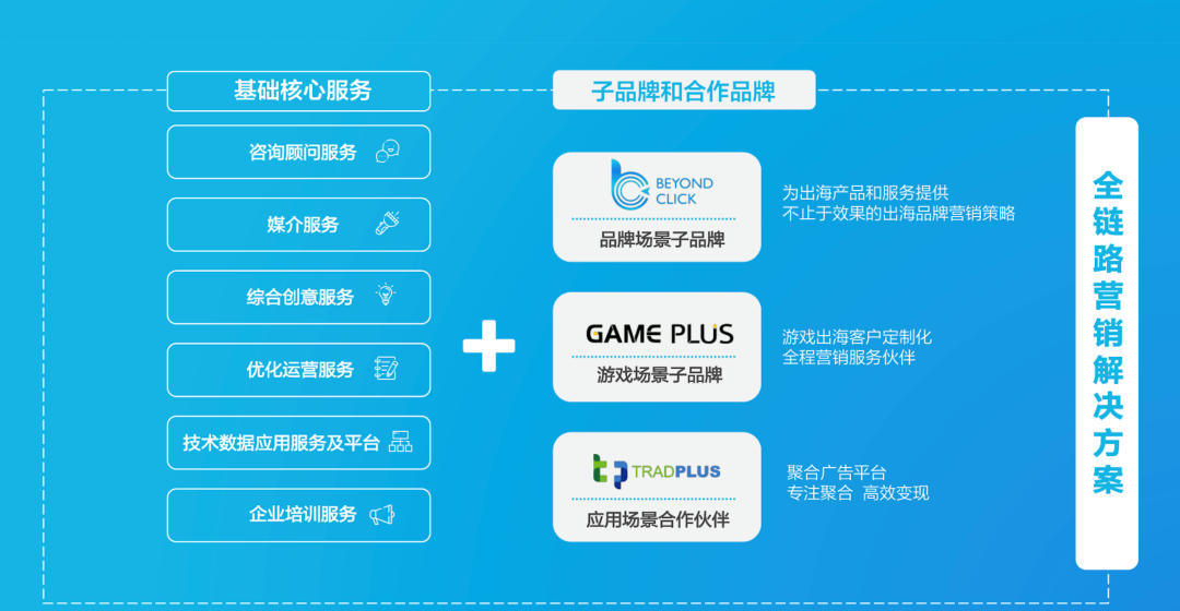 针对电商、游戏、应用、品牌四大出海场景,飞书深诺集团提供全链路数字营销产品化服务