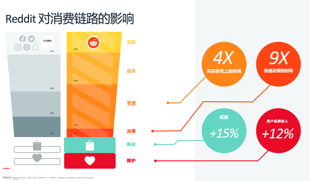 Reddit论坛平台深入影响用户消费链路