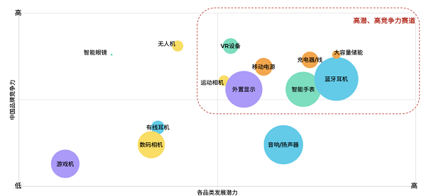 中国消费电子出海子类目机会矩阵