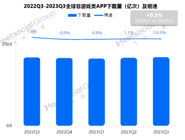 2022Q3-2023Q3全球非游戏类APP下载量及增速
