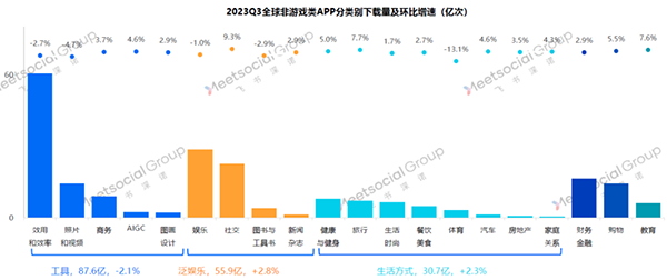 2023Q3全球非游戏类APP分类别下载量及环比增速