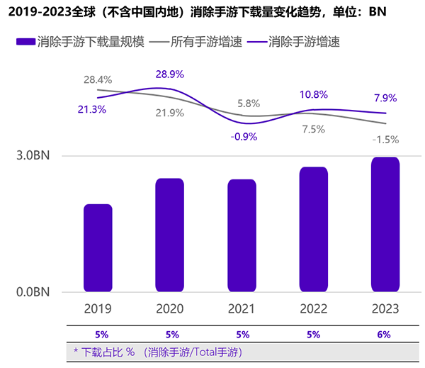 飞书深诺发布《2023年消除类手游全球市场洞察白皮书》 消除类手游的现状分析