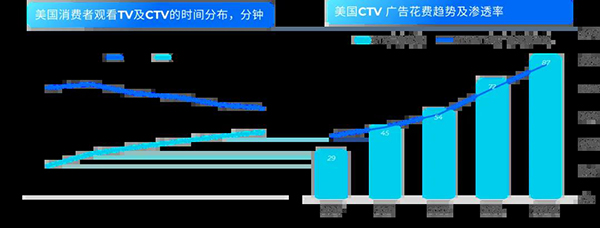 飞书深诺《2024年全球数字营销趋势报告》:CTV(联网电视)广告成为数字化营销新兴力量