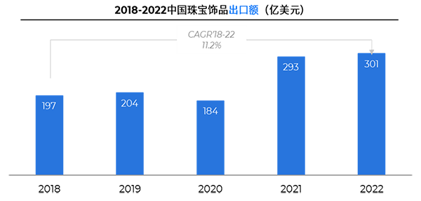 飞书深诺《2023全球饰品行业消费趋势报告》： 2018-2022中国珠宝饰品出口额