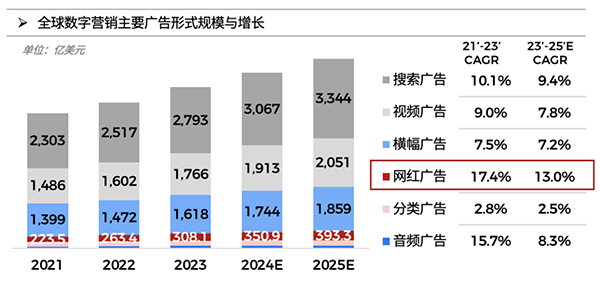飞书深诺发布2023 出海品牌年度报告：全球数字营销主要广告形式规模与增长
