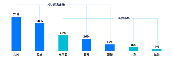 新锐品牌50强海外业务分布
