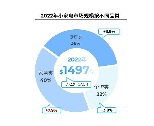 2022年小家电市场规模按不同品类