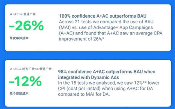 飞书深诺海外广告投放经验分享：Meta A+AC的特征和案例解读