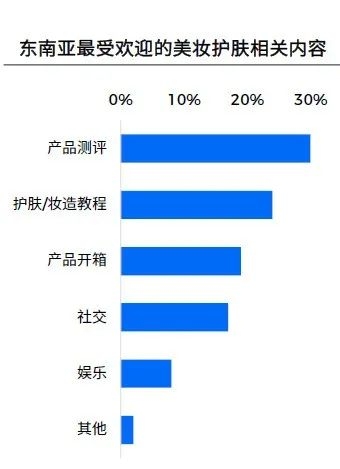 东南亚受欢迎的美妆护肤相关内容