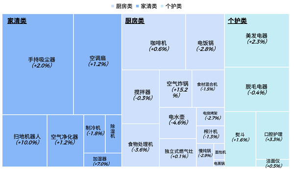 2022全球小家电细分品类同比增速(%)图片数据来源:Euromonitor, Meet Intelligence