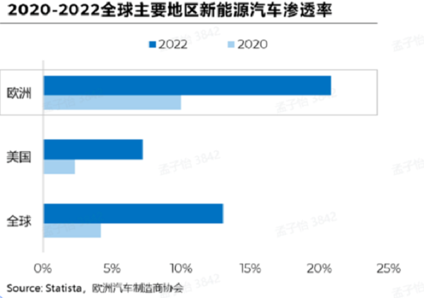 2020-2022全球主要地区新能源汽车渗透率