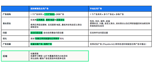 数字化营销迎来新格局，Meta A+AC与手动应用广告之间的关键区别