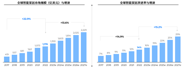 全球智能家居市场规模与增速、以及渗透率与增速