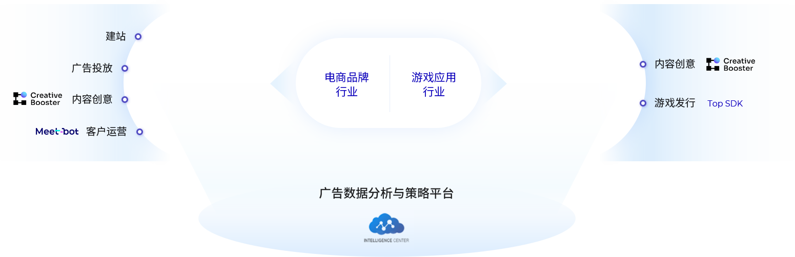 贯穿出海全链路的技术产品矩阵