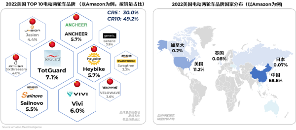 2022美国TOP10电动两轮车品牌以及国家分布