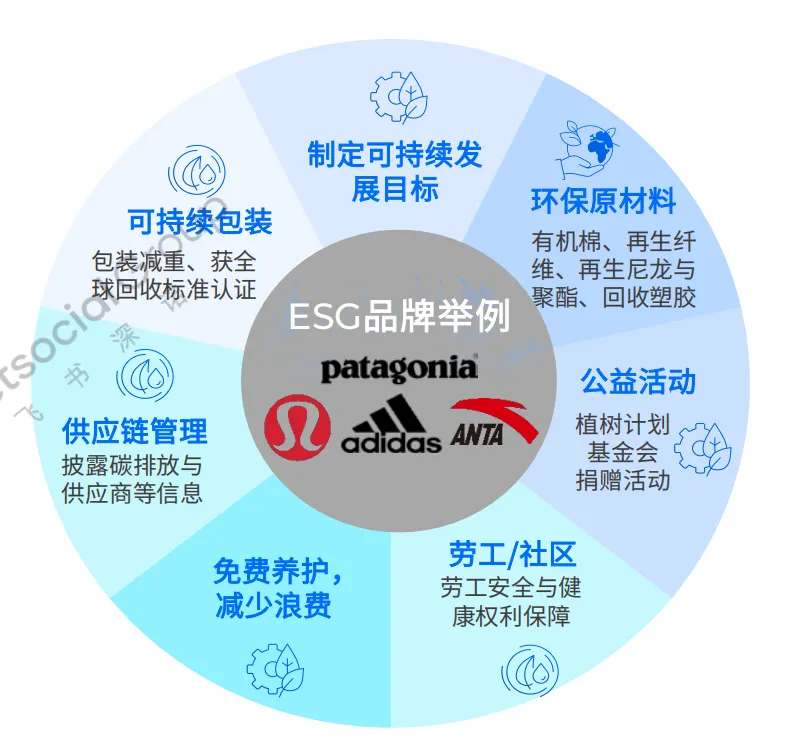 ESG品牌举例