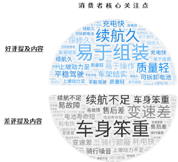 E-bike消费者核心关注点