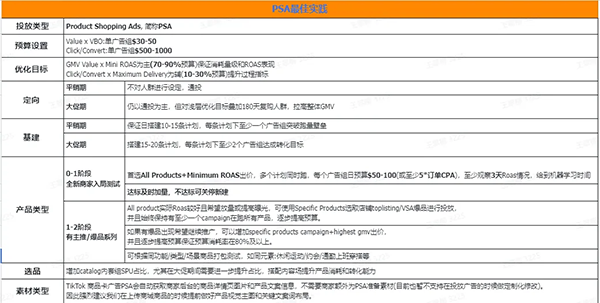 PSA最佳实践