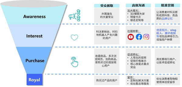 品牌营销矩阵