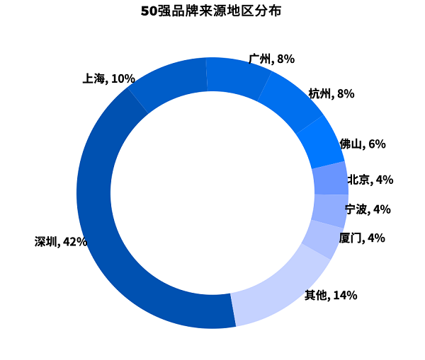 50强品牌来源地区分布
