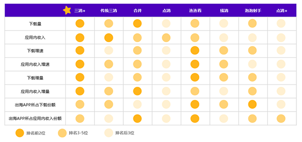 飞书深诺发布《2023年消除类手游全球市场洞察白皮书》 消除类手游的细分赛道