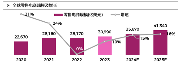飞书深诺发布2023 出海品牌年度报告：全球零售电商规模及增长
