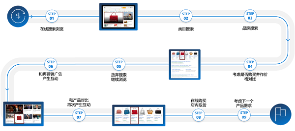 Bing广告投放在用户决策中的每个环节给出相应的解决方案