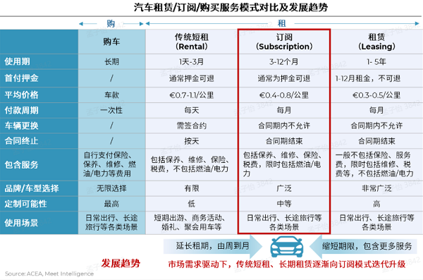 汽车租赁/订阅/购买服务模式对比及发展趋势