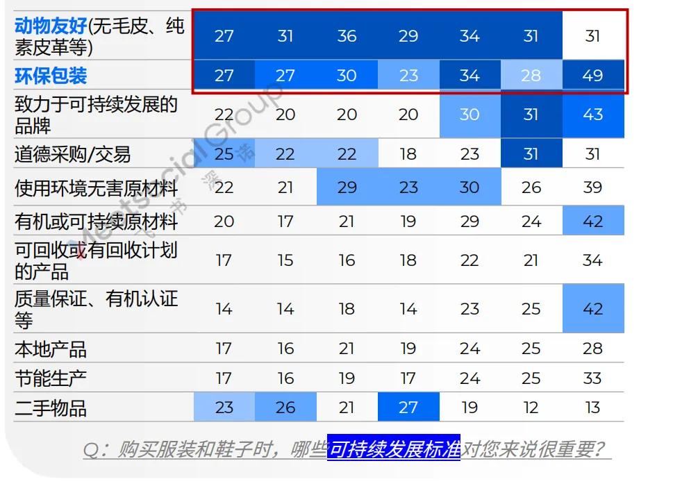 购买服装和鞋子时，哪些可持续发展标准对您来说很重要？