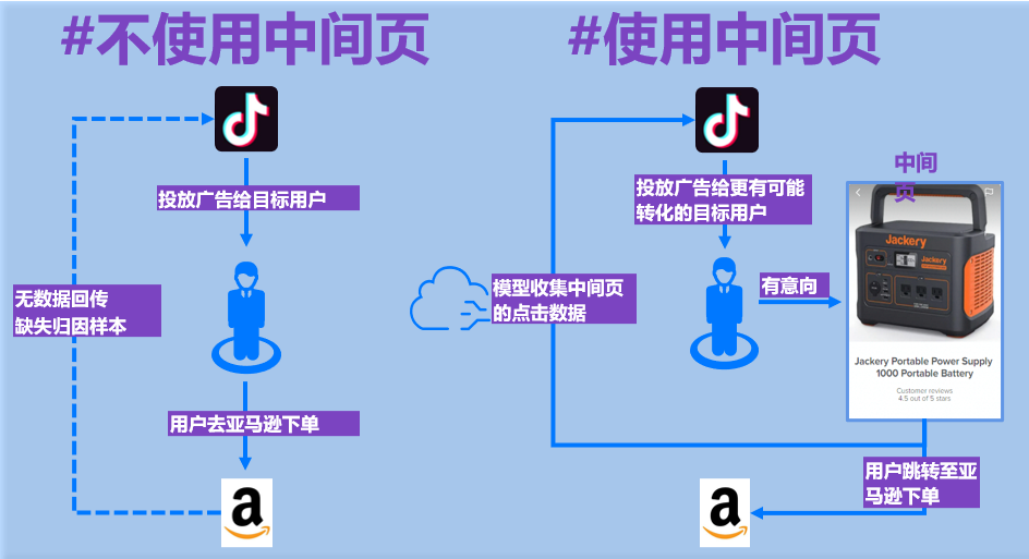 中间页模型收集对比