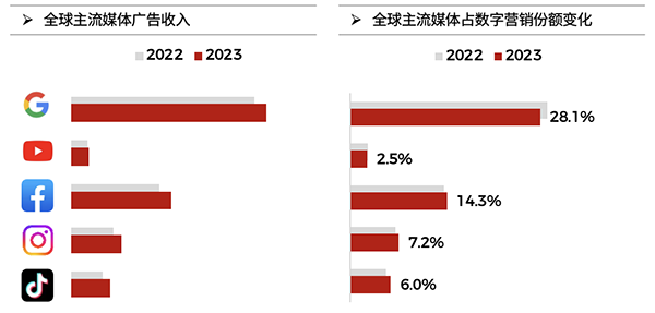 飞书深诺发布2023 出海品牌年度报告：全球主流媒体广告收入、全球主流媒体占数字营销份额变化