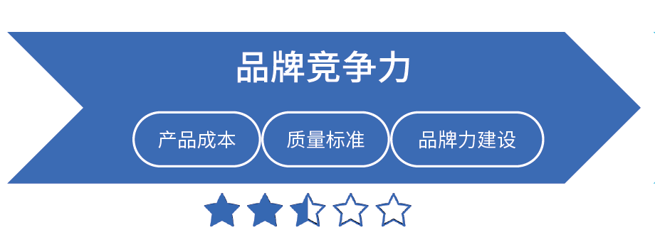 品牌竞争力