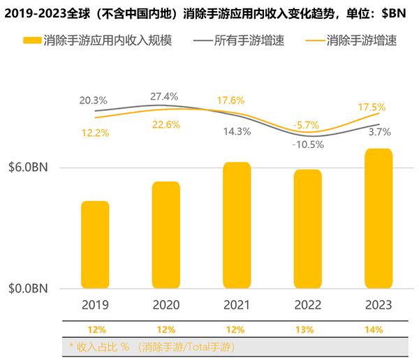 飞书深诺发布《2023年消除类手游全球市场洞察白皮书》 消除类手游的现状分析