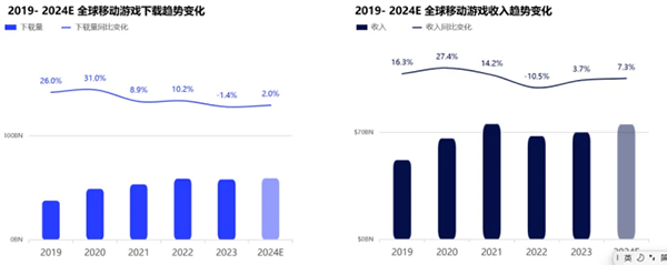 飞书深诺《2024全球移动应用市场趋势》：2019-2024E全球移动游戏收入趋势变化