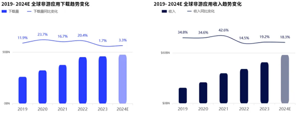 飞书深诺《2024全球移动应用市场趋势》：2019-2024E全球非游应用收入趋势变化