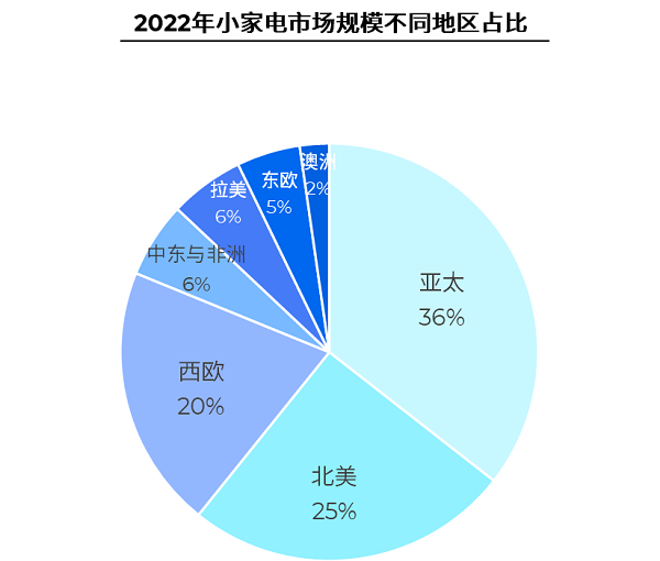 2022年小家电市场规模不同地区占比