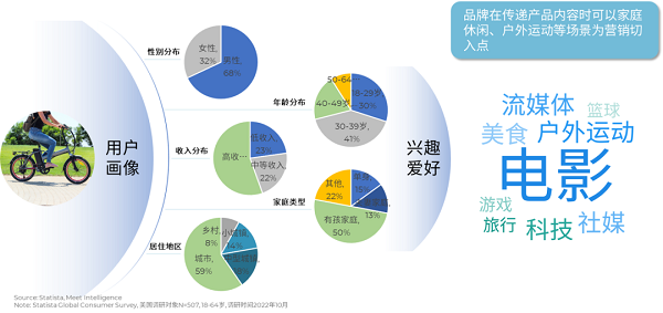 E-bike消费者的用户画像以及兴趣爱好