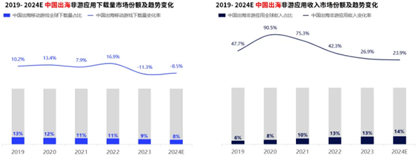 飞书深诺《2024全球移动应用市场趋势》：2019-2024E中国出海非游应用收入市场份额及趋势变化