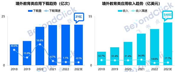 境外教育类应用下载和收入趋势