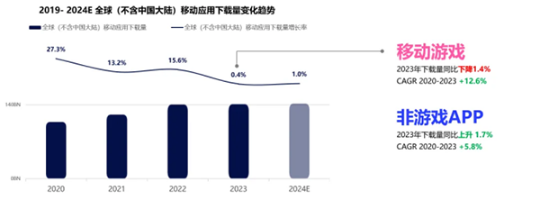 飞书深诺《2024全球移动应用市场趋势》：2019-2024E全球(不含中国大陆)移动应用下载量变化趋势