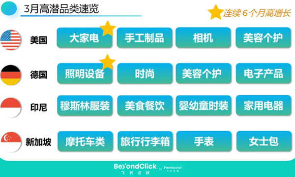 飞书点跃出海月度观察：3月高潜品类速览