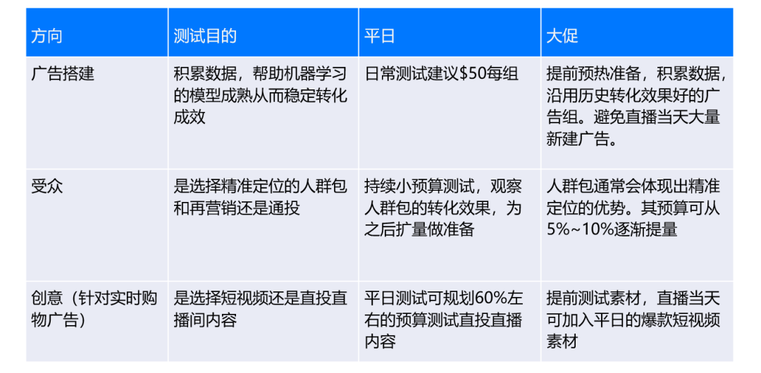 购物广告优化思路