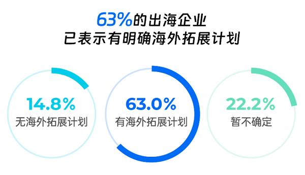 63%的出海企业已表示有明确海外拓展计划