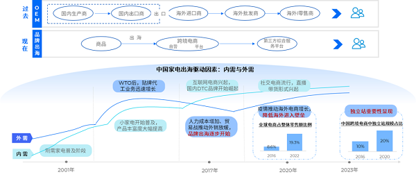 中国家电出海驱动因素