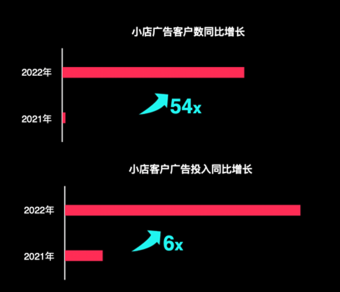 TikTok小店广告主客户数和投入数的对比数据图
