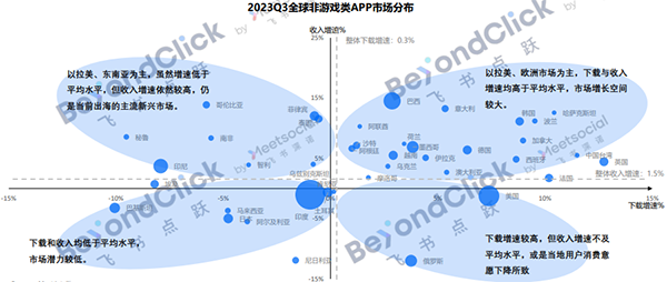 2023Q3全球非游戏类app市场分布