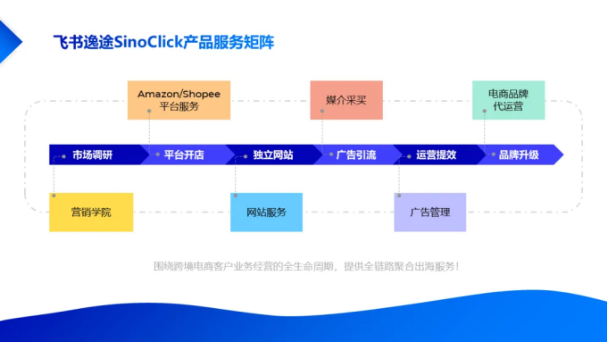 飞书逸途SinoClick产品服务矩阵